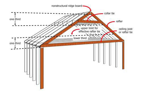 roof collar ties on rafters Quotes