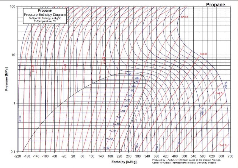 Propane Enthalpy Chart