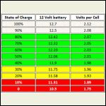 Chart to estimate percent of charge on deep cycle (Golf cart) batteries Flooded lead-acid.