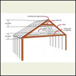 Rafter & Collar Ties illustrated.