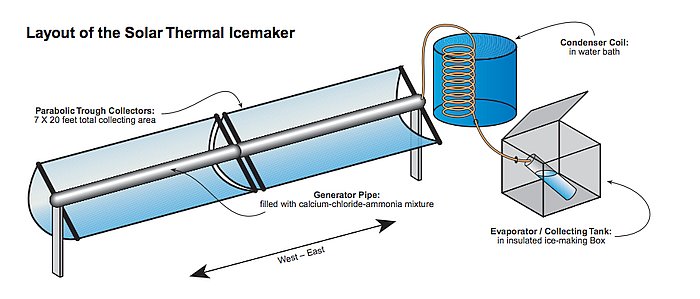 Solar Powered Ice maker - Small Cabin Forum ammonia piping diagram 